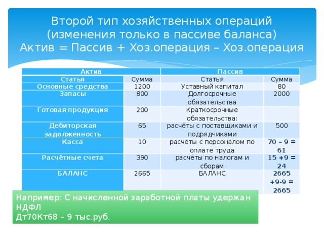 Второй тип хозяйственных операций (изменения только в пассиве баланса)  Актив = Пассив + Хоз.операция – Хоз.операция Актив Статья Сумма Основные средства Пассив Статья 1200 Запасы Сумма 800 Готовая продукция Уставный капитал 200 Дебиторская задолженность 80 Долгосрочные обязательства 2000 65 Касса Краткосрочные обязательства: 10 Расчётные счета расчёты с поставщиками и подрядчиками   500 390 расчёты с персоналом по оплате труда БАЛАНС 70 – 9 = 61 расчёты по налогам и сборам 2665 15 +9 = 24 БАЛАНС 2665 +9-9 = 2665 Например: С начисленной заработной платы удержан НДФЛ Дт70Кт68 – 9 тыс.руб.