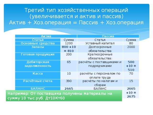 Третий тип хозяйственных операций (увеличивается и актив и пассив)  Актив + Хоз.операция = Пассив + Хоз.операция Актив Статья Сумма Основные средства Пассив Статья 1200 Запасы Сумма 800 +10 = 810 Готовая продукция Уставный капитал 200 Дебиторская задолженность Долгосрочные обязательства 80 2000 65 Касса Краткосрочные обязательства:   расчёты с поставщиками и подрядчиками 10 Расчётные счета 500 +10 = 510 390 БАЛАНС расчёты с персоналом по оплате труда 2665 +10 = 2675 70 расчёты по налогам и сборам 15 БАЛАНС 2665 +10 = 2675 Например: От поставщика получены материалы на сумму 10 тыс.руб. Дт10Кт60