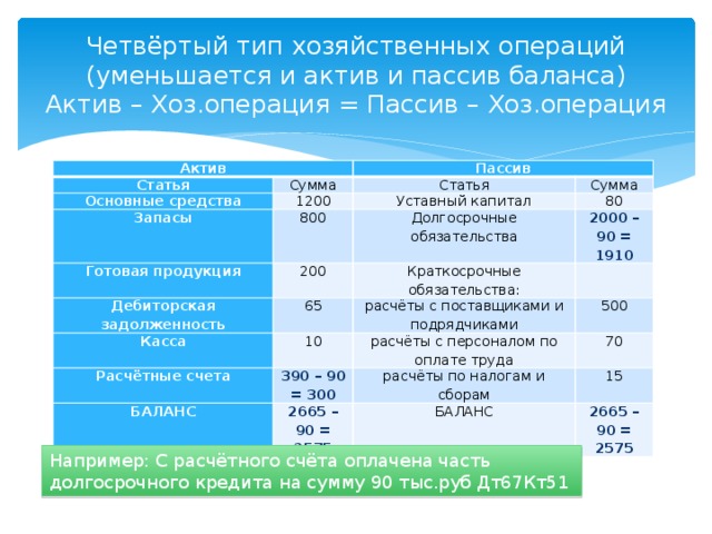 Четвёртый тип хозяйственных операций (уменьшается и актив и пассив баланса)  Актив – Хоз.операция = Пассив – Хоз.операция Актив Статья Сумма Основные средства Пассив Статья 1200 Запасы Сумма 800 Готовая продукция Уставный капитал 200 Дебиторская задолженность Долгосрочные обязательства 80 2000 – 90 = 1910 65 Касса Краткосрочные обязательства:   расчёты с поставщиками и подрядчиками 10 Расчётные счета 500 390 – 90 = 300 БАЛАНС расчёты с персоналом по оплате труда 2665 – 90 = 2575 70 расчёты по налогам и сборам 15 БАЛАНС 2665 – 90 = 2575 Например: С расчётного счёта оплачена часть долгосрочного кредита на сумму 90 тыс.руб Дт67Кт51