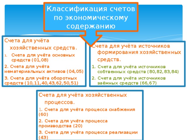 Классификация счетов по экономическому содержанию Счета для учёта хозяйственных средств . Счета для учёта основных средств (01,08) 2. Счета для учёта нематериальных активов (04,05) 3. Счета для учёта оборотных средств (10,11,40,43,62,50,51) Счета для учёта источников формирования хозяйственных средств . 1. Счета для учёта источников собтвенных средств (80,82,83,84) 2. Счета для учёта источников заёмных средств (66,67) Счета для учёта хозяйственных процессов . 1 . Счета для учёта процесса снабжения (60) 2. Счета для учёта процесса производства (20) 3. Счета для учёта процесса реализации (43)