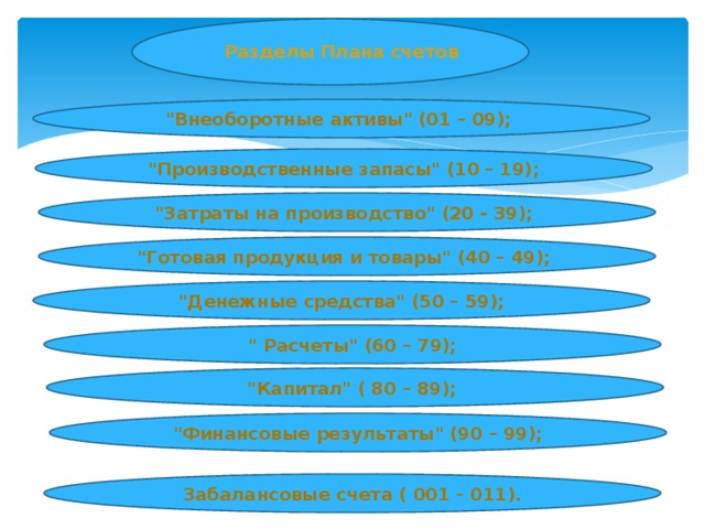 Разделы Плана счетов 