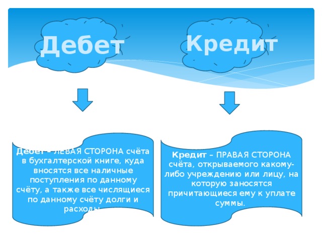 Дебет Кредит  Кредит – ПРАВАЯ СТОРОНА счёта, открываемого какому-либо учреждению или лицу, на которую заносятся причитающиеся ему к уплате суммы.  Дебет – ЛЕВАЯ СТОРОНА счёта в бухгалтерской книге, куда вносятся все наличные поступления по данному счёту, а также все числящиеся по данному счёту долги и расходы.