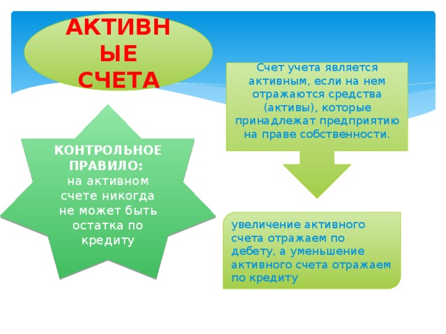 Активные счета Счет учета является активным, если на нем отражаются средства (активы), которые принадлежат предприятию на праве собственности.  КОНТРОЛЬНОЕ ПРАВИЛО: на активном счете никогда не может быть остатка по кредиту увеличение активного счета отражаем по дебету, а уменьшение активного счета отражаем по кредиту