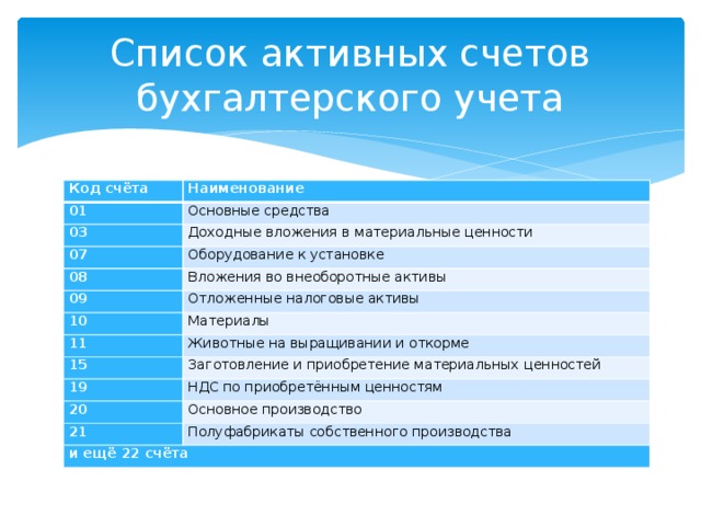 Список активных счетов бухгалтерского учета Код счёта Наименование 01 Основные средства 03 Доходные вложения в материальные ценности 07 Оборудование к установке 08 Вложения во внеоборотные активы 09 Отложенные налоговые активы 10 Материалы 11 Животные на выращивании и откорме 15 Заготовление и приобретение материальных ценностей 19 НДС по приобретённым ценностям 20 Основное производство 21 Полуфабрикаты собственного производства и ещё 22 счёта