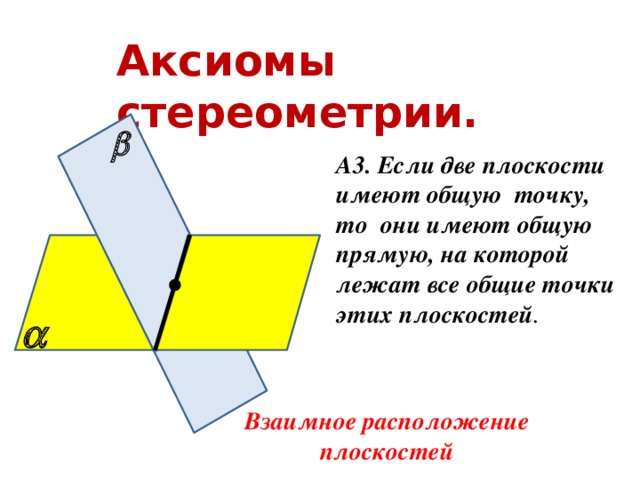 Аксиомы стереометрии.  А3. Если две плоскости имеют общую точку, то они имеют общую прямую, на которой лежат все общие точки этих плоскостей .  Взаимное расположение плоскостей