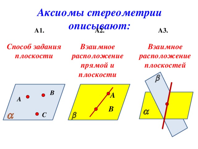 Аксиомы стереометрии описывают: А3. А1. А2.  Взаимное расположение плоскостей Взаимное расположение прямой и плоскости Способ задания плоскости  В А  А   В     С