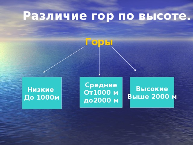 Различие гор по высоте. Горы Низкие До 1000м Средние От1000 м до2000 м Высокие Выше 2000 м