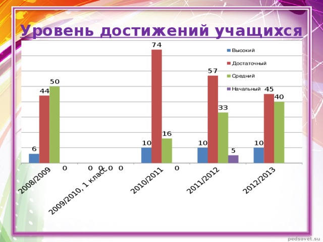 Уровень достижений учащихся