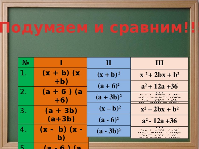 Подумаем и сравним!!! II III III x 2 + 2bx + b 2 x 2 + 2bx + b 2 (x + b) 2 № a 2 + 12a +36 1. (a + 6) 2 I a 2 + 12a +36 (x + b) (x +b) (a + 3b) 2 2. a 2 + 6ab + 9 x 2 – 2bx + b 2 x 2 – 2bx + b 2  (a + 6 ) (a +6)  (x – b) 2 3. (a + 3b)(a+3b) (a - 6) 2 a 2 - 12a +36 a 2 - 12a +36 4. (a - 3b) 2 (x - b) (x - b) a 2 - 6ab + 9 5.  (a - 6 ) (a -6) 6. (a - 3b)(a-3b)