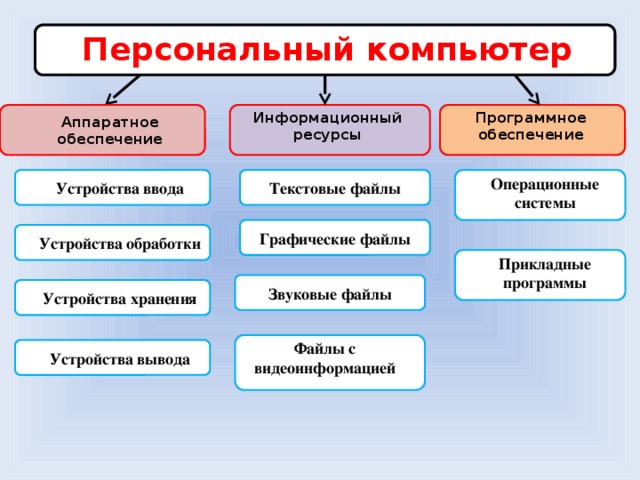 Аппаратное обеспечение компьютера картинки