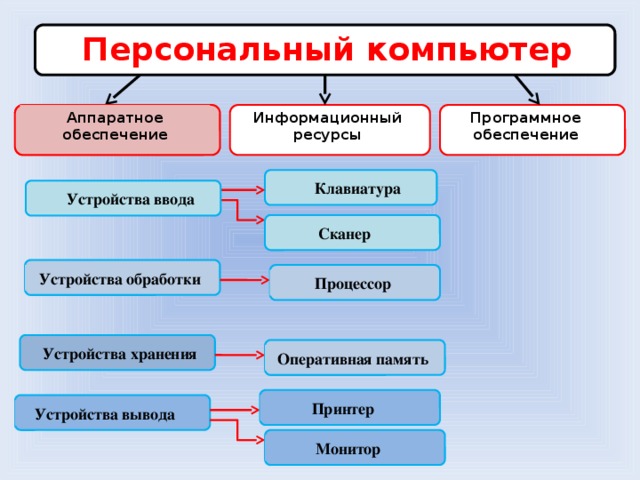 Персональный компьютер Аппаратное обеспечение Информационный ресурсы Программное обеспечение Аппаратное обеспечение Клавиатура Устройства ввода Сканер Устройства обработки Процессор Устройства хранения Оперативная память Принтер Устройства вывода Монитор