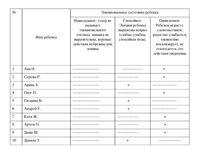 № Имя ребенка Эмоциональное состояние ребенка 1 Равнодушное: театр не вызывает эмоционального отклика, мимика не выразительна, игровые действия небрежны или ленивы Аня Н. 2 Сережа Р. Спокойное: Эмоции ребенка выражены неярко (слабые улыбки, спокойная поза), 3 --------------------- --------------------- ---------------- 4 Оживленное: Ребенок играет с удовольствием, радостно улыбается, оживленно вокализирует, не отвлекается, его действия энергичны Арина З. 5 Олег П. ----------------- ---------------------  +  +  + --------------------- 6 Сюзанна Б. 7 Андрей У. --------------------- ----------------- -------------------  + Катя Ж.  + --------------------- 8 ------------------- Артем О. ---------------------  + 9 ------------------- --------------------- ----------------- 10 Даша Ш.  ----------------  + --------------------- Данила Т.  + ---------------- - ---------------------  +  + -----------------