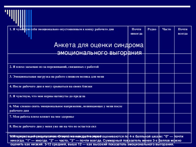 1. Я чувствую себя эмоционально опустошенным к концу рабочего дня Почти никогда Редко 2. Я плохо засыпаю из-за переживаний, связанных с работой Часто  3. Эмоциональная нагрузка на работе слишком велика для меня Почти всегда 4. После рабочего дня я могу срываться на своих близки 5. Я чувствую, что мои нервы натянуты до предела 6. Мне сложно снять эмоциональное напряжение, возникающее у меня после рабочего дня 7. Моя работа плохо влияет на мое здоровье 8. После рабочего дня у меня уже ни на что не остается сил 9. Я чувствую себя перегруженным проблемами других людей Анкета для оценки синдрома  эмоционального выгорания Интерпретация результатов. Ответы на каждый вопрос оцениваются по 4-х балльной шкале: 