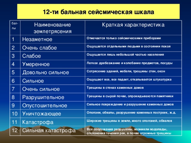 12-ти бальная сейсмическая шкала бал- лы Наименование землетрясения 1 2 Незаметное Краткая характеристика 3 Очень слабое Отмечается только сейсмическими приборами Слабое 4 Ощущается отдельными людьми в состоянии покоя Ощущается лишь небольшой частью населения Умеренное 5 6 Легкое дребезжание и колебание предметов, посуды Довольно сильное Сильное Сотрясение зданий, мебели, трещины стен, окон 7 Ощущают все, все падает, откалывается штукатурка Очень сильное 8 Трещины в стенах каменных домов Разрушительное 9 Трещины в сырой почве, опрокидываются памятники Опустошительное 10 11 Сильное повреждение и разрушение каменных домов Уничтожающее Оползни, обвалы, разрушение каменных построек, ж.д. Катастрофа 12 Широкие трещины в земле, много оползней, обвалов Сильная катастрофа Все сооружения разрушены, возникли водопады, отклонения течения рек, в почве огромные трещины