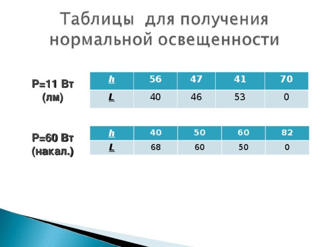 h 56 L 47 40 41 46 70 53 0 P=11 Вт (лм) h L 40 50 68 60 60 82 50 0 Р=60 Вт (накал.)