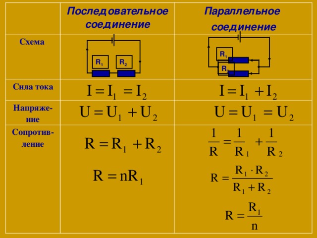 Последовательное соединение Схема Параллельное соединение Сила тока Напряже-ние Сопротив-ление R 1 R 2 R 1 R 2