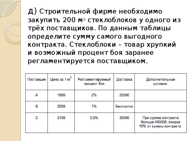 д) Строительной фирме необходимо закупить 200 м 3 стеклоблоков у одного из трёх поставщиков. По данным таблицы определите сумму самого выгодного контракта. Стеклоблоки – товар хрупкий и возможный процент боя заранее регламентируется поставщиком.