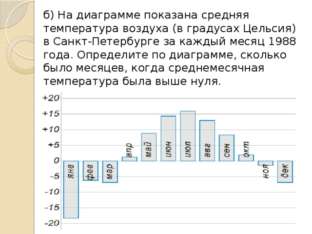 б) На диаграмме показана средняя температура воздуха (в градусах Цельсия) в Санкт-Петербурге за каждый месяц 1988 года. Определите по диаграмме, сколько было месяцев, когда среднемесячная температура была выше нуля.