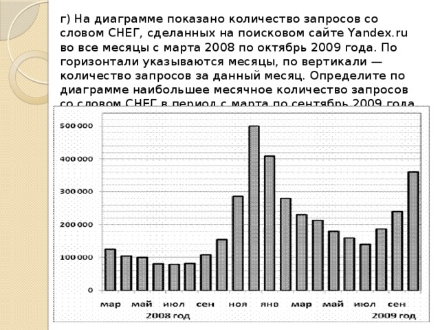 г) На диаграмме показано количество запросов со словом СНЕГ, сделанных на поисковом сайте Yandex.ru во все месяцы с марта 2008 по октябрь 2009 года. По горизонтали указываются месяцы, по вертикали — количество запросов за данный месяц. Определите по диаграмме наибольшее месячное количество запросов со словом СНЕГ в период с марта по сентябрь 2009 года.
