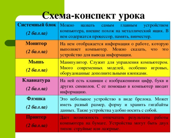 Схема-конспект урока Системный блок (2 балла) Можно назвать самым главным устройством компьютера, внешне похож на металлический ящик. В нем содержатся процессор, память, винчестер. Монитор (2 балла) На нем отображается информация о работе, которую выполняет компьютер. Можно сказать, что это устройство для вывода информации. Мышь (2 балла) Манипулятор. Служит для управления компьютером. Много современных моделей, особенно игровых, оборудованные дополнительными кнопками. Клавиатура (2 балла) На ней есть клавиши с изображениями цифр, букв и других символов. С ее помощью в компьютер вводят информацию. Флэшка (2 балла) Это небольшое устройство в виде брелока. Может иметь разный размер, форму и хранить гигабайты данных. Такие устройства удобно носить с собой. Принтер (2 балла) Дает возможность отпечатать результаты работы компьютера на бумаге. Устройства могут быть двух типов: струйные или лазерные.