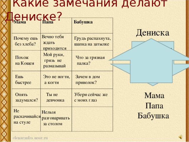 Какие замечания делают Дениске? Мама Папа Бабушка   Дениска Вечно тебя  ждать  приходится Почему ешь  без хлеба? Грудь распахнута, шапка на затылке Прислушиваться к замечаниям Мой руки,  грязь не размазывай Что за грязная  палка? Похож на Кощея Это не ногти,  а когти Зачем в дом приволок? Ешь быстрее Мама Папа Бабушка Опять задумался? Убери сейчас же с моих глаз Ты не девчонка Не раскачивайся на стуле Нельзя разговаривать  за столом