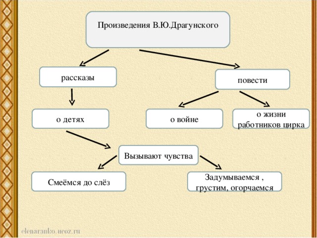 Произведения В.Ю.Драгунского рассказы повести о войне о детях о жизни работников цирка Вызывают чувства Задумываемся , грустим, огорчаемся Смеёмся до слёз