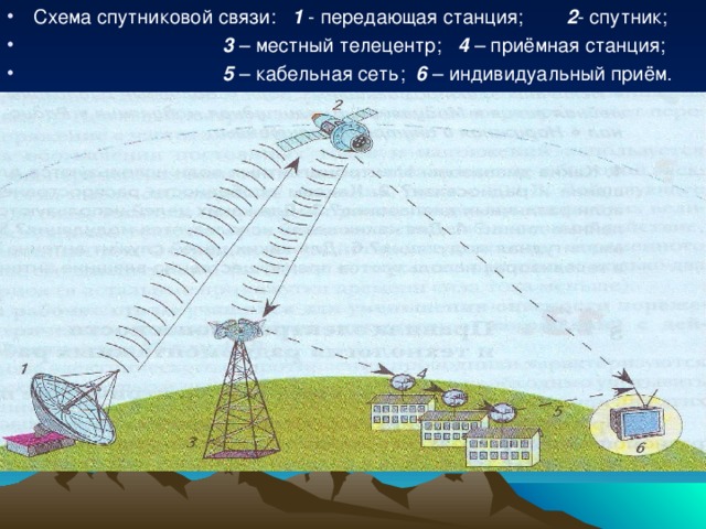 Схема спутниковой связи: 1 - передающая станция; 2 - спутник;  3 – местный телецентр; 4 – приёмная станция;  5 – кабельная сеть; 6 – индивидуальный приём.