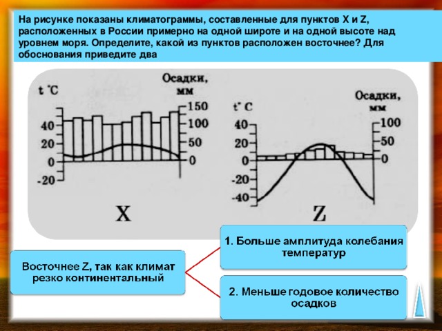 На рисунке показаны климатограммы, составленные для пунктов X и Z, расположенных в России примерно на одной широте и на одной высоте над уровнем моря. Определите, какой из пунктов расположен восточнее? Для обоснования приведите два