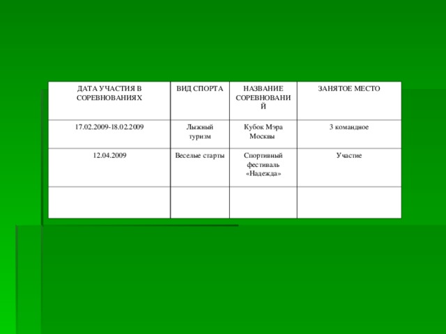 ДАТА УЧАСТИЯ В СОРЕВНОВАНИЯХ ВИД СПОРТА 17.02.2009-18.02.2009 Лыжный туризм НАЗВАНИЕ СОРЕВНОВАНИЙ 12.04.2009 ЗАНЯТОЕ МЕСТО Кубок Мэра Москвы Веселые старты 3 командное Спортивный фестиваль «Надежда» Участие