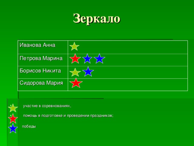 Зеркало  Иванова Анна Петрова Марина Борисов Никита Сидорова Мария  участие в соревнованиях,  помощь в подготовке и проведении праздников;   победы