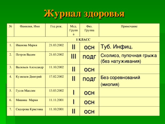 Журнал здоровья № Фамилия, Имя 1 КЛАСС Год рож. 1. 2. Мед. Группа Иванова Мария Физ. Группа 21.03.2002 Петров Вадим 3. 21.03.2002 II Примечание 4. Васильев Александр осн III 5. Кузнецов Дмитрий 11.10.2002 Туб. Инфиц. подг Гусев Максим 17.02.2002 6. II Сколиоз, пупочная грыжа (без натуживания) 7. Мишина Мария осн II 13.03.2002 I подг 11.11.2001 Сидорова Кристина осн Без соревнований (миопия) I 11.10.2001 осн II осн