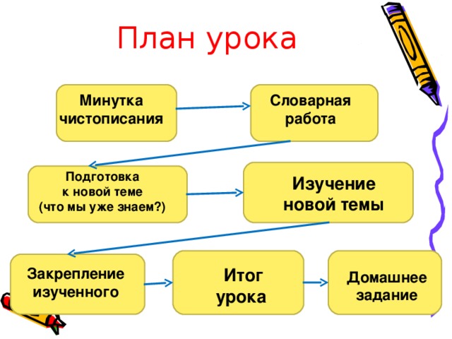 План урока Словарная работа Минутка чистописания Подготовка к новой теме (что мы уже знаем?) Изучение новой темы Закрепление изученного Итог урока Домашнее задание