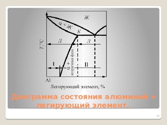 Диаграмма состояния алюминий + легирующий элемент. 5
