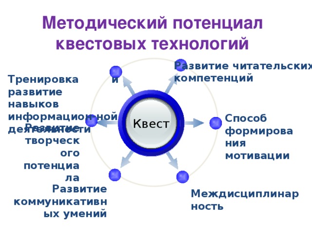 Методический потенциал квестовых технологий Развитие читательских компетенций Тренировка и развитие навыков информацион-ной деятельности Способ формирования мотивации Квест Развитие творческого потенциала Развитие коммуникативных умений Междисциплинарность