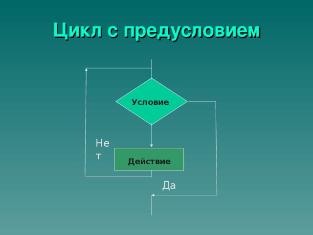 Цикл с предусловием Условие Нет Действие Да