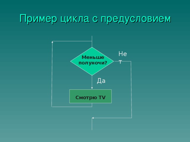 Пример цикла с предусловием Нет Меньше полуночи? Да Смотрю TV