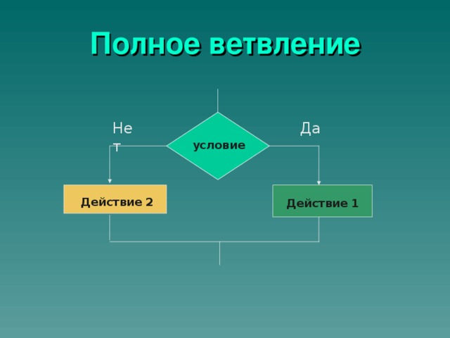 Полное ветвление Да Нет условие Действие 2 Действие 1