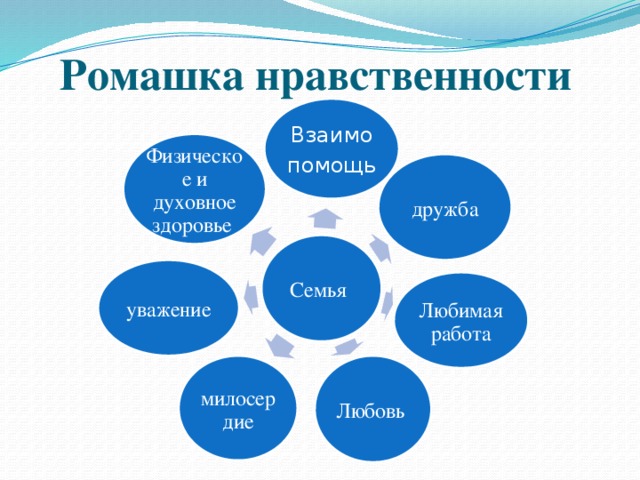 Нравственно лучше. Ромашка нравственности. Ромашка с нравственными качествами. Уроки нравственности. Кластер Ромашка семья.