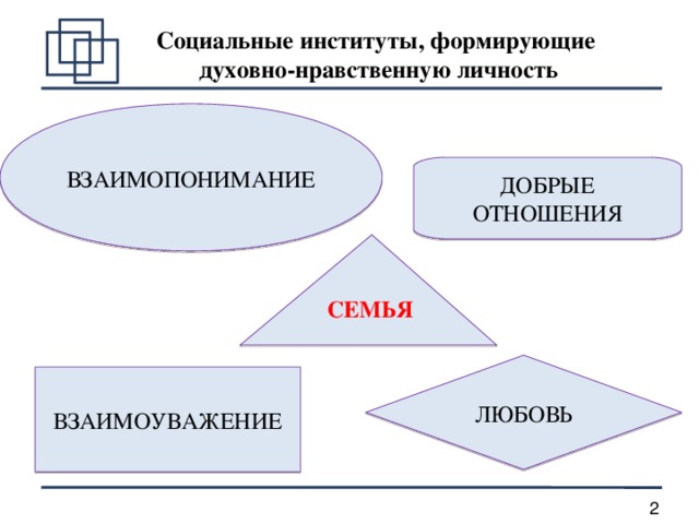 Социальные институты, формирующие  духовно-нравственную личность ВЗАИМОПОНИМАНИЕ ДОБРЫЕ ОТНОШЕНИЯ СЕМЬЯ ЛЮБОВЬ ВЗАИМОУВАЖЕНИЕ