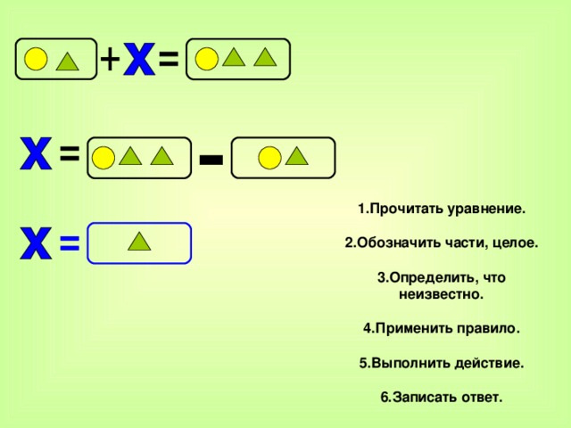 1.Прочитать уравнение.  2.Обозначить части, целое.  3.Определить, что неизвестно.  4.Применить правило.  5.Выполнить действие.  6.Записать ответ.