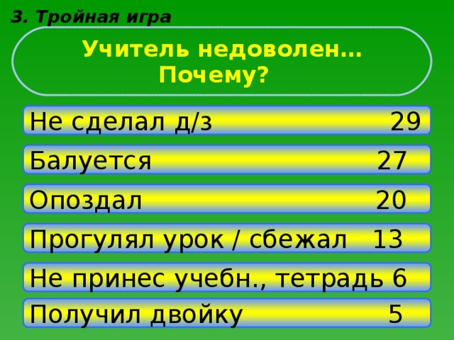 3. Тройная игра Учитель недоволен… Почему?   Не сделал д/з   29 Балуется 27 Опоздал 20 Прогулял урок / сбежал 13 Не принес учебн., тетрадь 6 Получил двойку 5