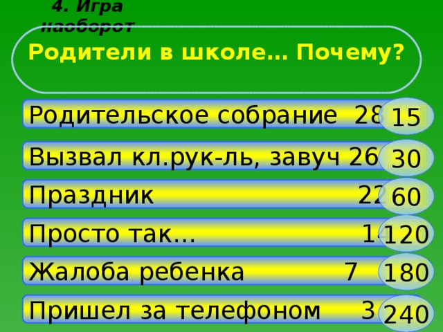 4. Игра наоборот Родители в школе… Почему?   15 Родительское собрание 28 30 Вызвал кл.рук-ль, завуч 26 60 Праздник 22 120 Просто так… 14 180 Жалоба ребенка  7 240 Пришел за телефоном 3