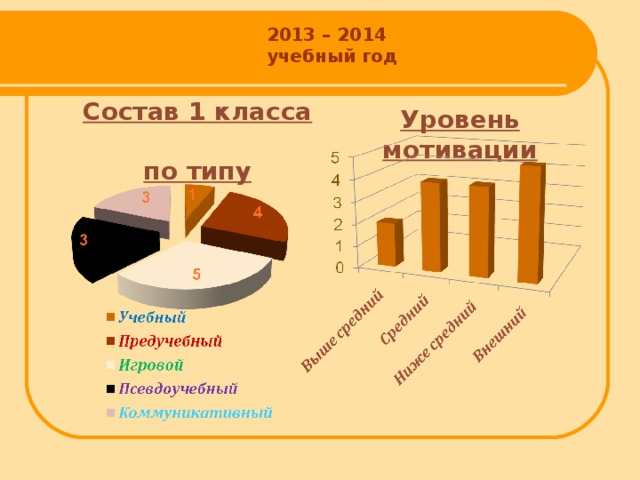 2013 – 2014 учебный год Уровень мотивации Состав 1 класса  по типу