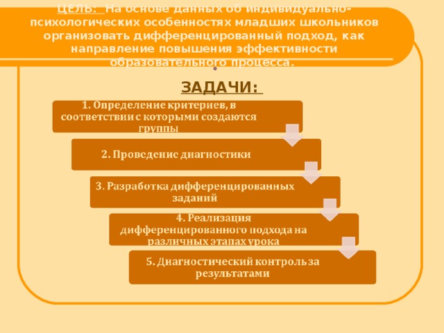 ЦЕЛЬ: На основе данных об индивидуально-психологических особенностях младших школьников организовать дифференцированный подход, как направление повышения эффективности образовательного процесса.     ЗАДАЧИ: