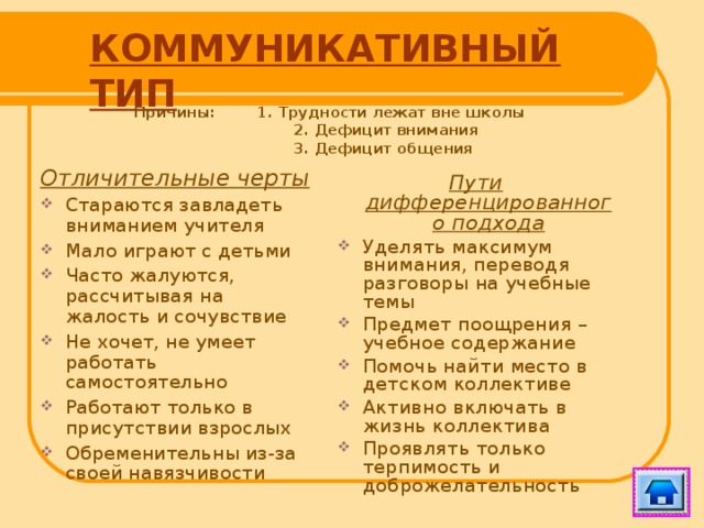 КОММУНИКАТИВНЫЙ ТИП Причины: 1. Трудности лежат вне школы  2. Дефицит внимания  3. Дефицит общения Отличительные черты Стараются завладеть вниманием учителя Мало играют с детьми Часто жалуются, рассчитывая на жалость и сочувствие Не хочет, не умеет работать самостоятельно Работают только в присутствии взрослых Обременительны из-за своей навязчивости Пути дифференцированного подхода