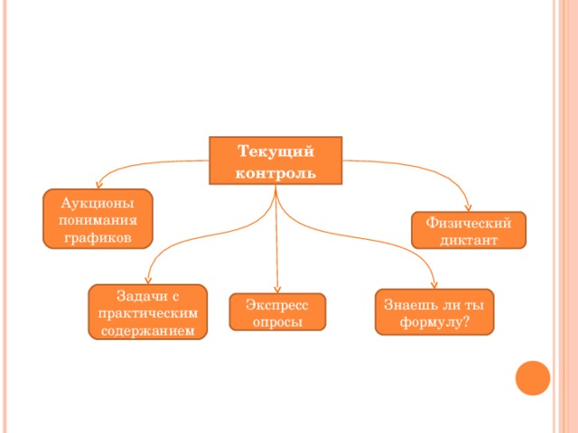 Текущий контроль Аукционы понимания графиков Физический диктант Задачи с практическим содержанием Знаешь ли ты формулу? Экспресс опросы