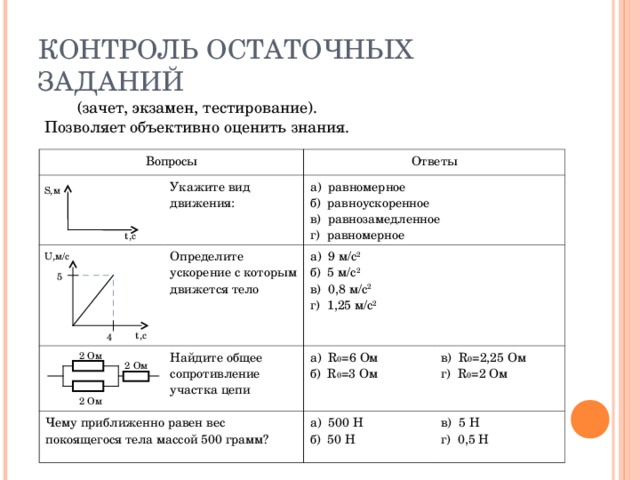 Вопросы Укажите вид движения: Ответы а) равномерное б) равноускоренное в) равнозамедленное г) равномерное Определите ускорение с которым движется тело Найдите общее сопротивление участка цепи а) 9 м/с 2 б) 5 м/с 2 в) 0,8 м/с 2 г) 1,25 м/с 2 Чему приближенно равен вес покоящегося тела массой 500 грамм? а) R 0 =6 Ом б)   R 0 = 3 Ом в)   R 0 = 2,25 Ом г)   R 0 = 2 Ом а) 500 Н б) 50 Н в) 5 Н г) 0,5 Н S, м t, с U, м/с 5 t, с 4 2 Ом 2 Ом 2 Ом