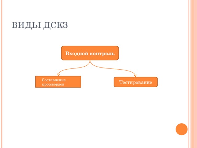 Входной контроль Составление кроссвордов Тестирование