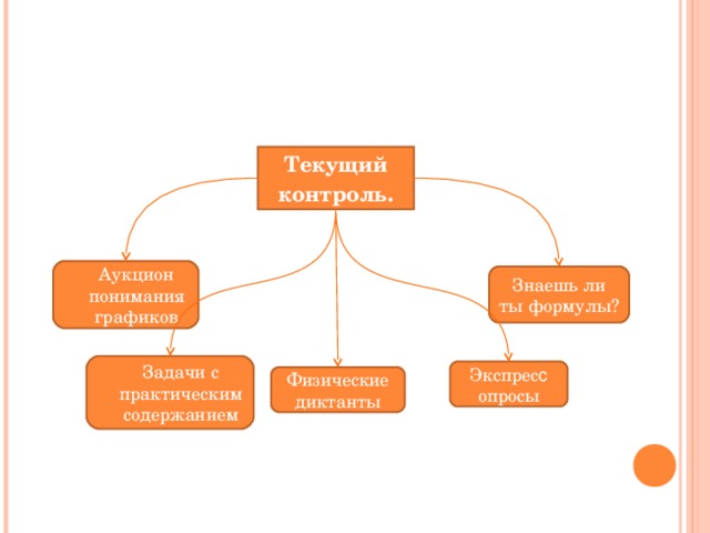 Текущий контроль. Аукцион понимания графиков Знаешь ли ты формулы? Задачи с практическим содержанием Экспрес с опросы Физические диктанты