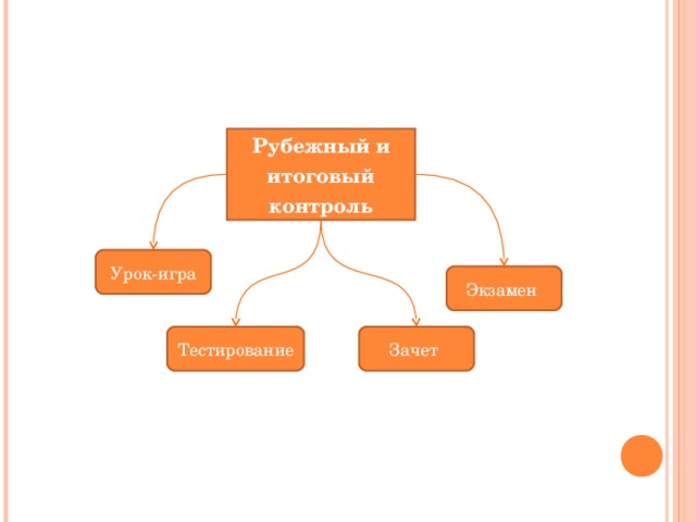 Рубежный и итоговый контроль Урок-игра Экзамен Тестирование Зачет